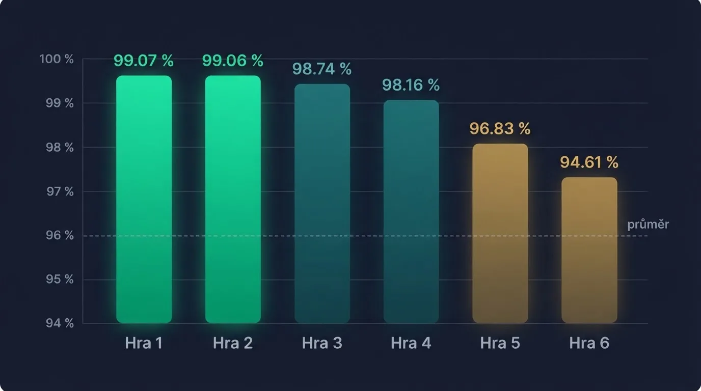 Výřez z přehledové tabulky RTP — vedle sebe procentuální hodnoty několika automatů s barevným zvýrazněním nejvyšších čísel