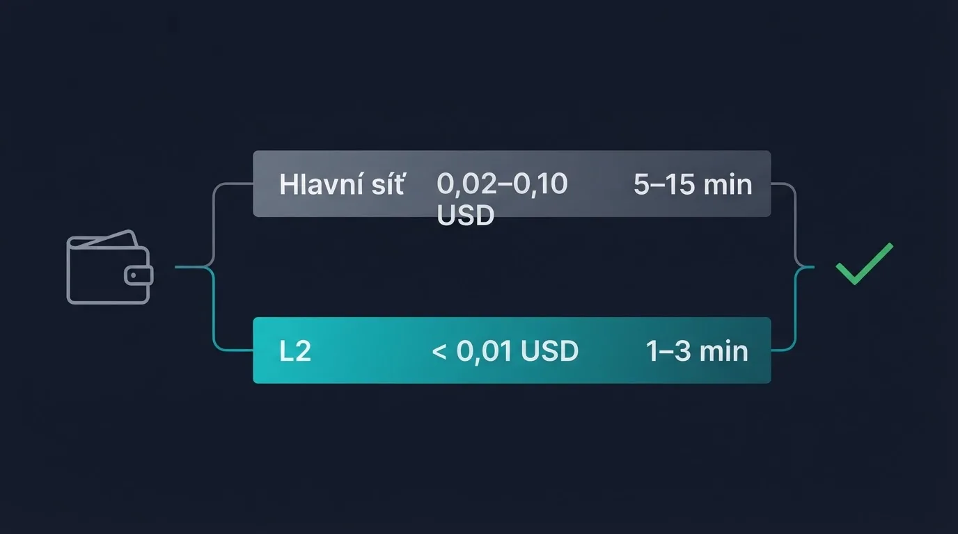 Schéma transakčního řetězce: peněženka, mainnet, L2 síť, potvrzení — s vyznačenými časy a poplatky