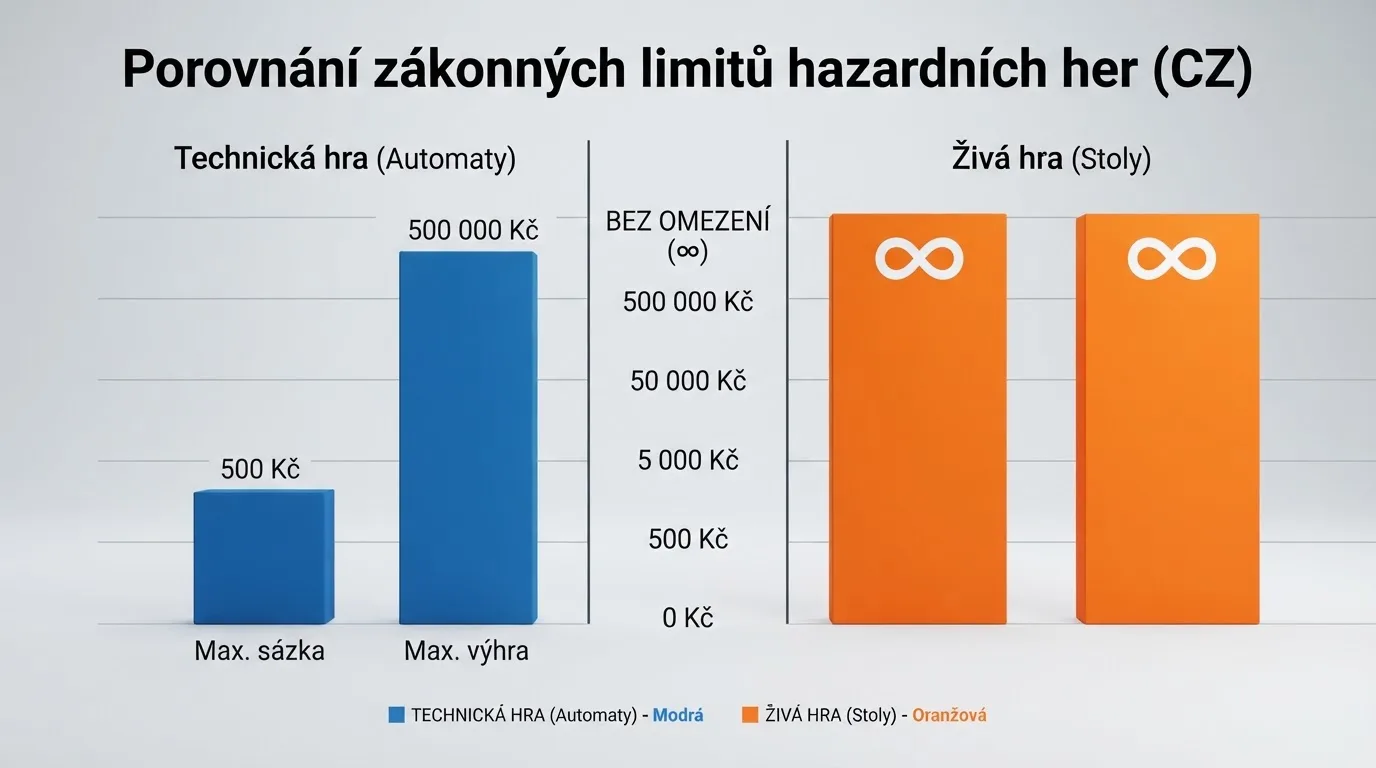 Infografika srovnávající limity pro technickou a živou hru — sloupcové zobrazení maximální sázky 500 Kč, maximální výhry 500 000 Kč a symbol nekonečna u živé hry