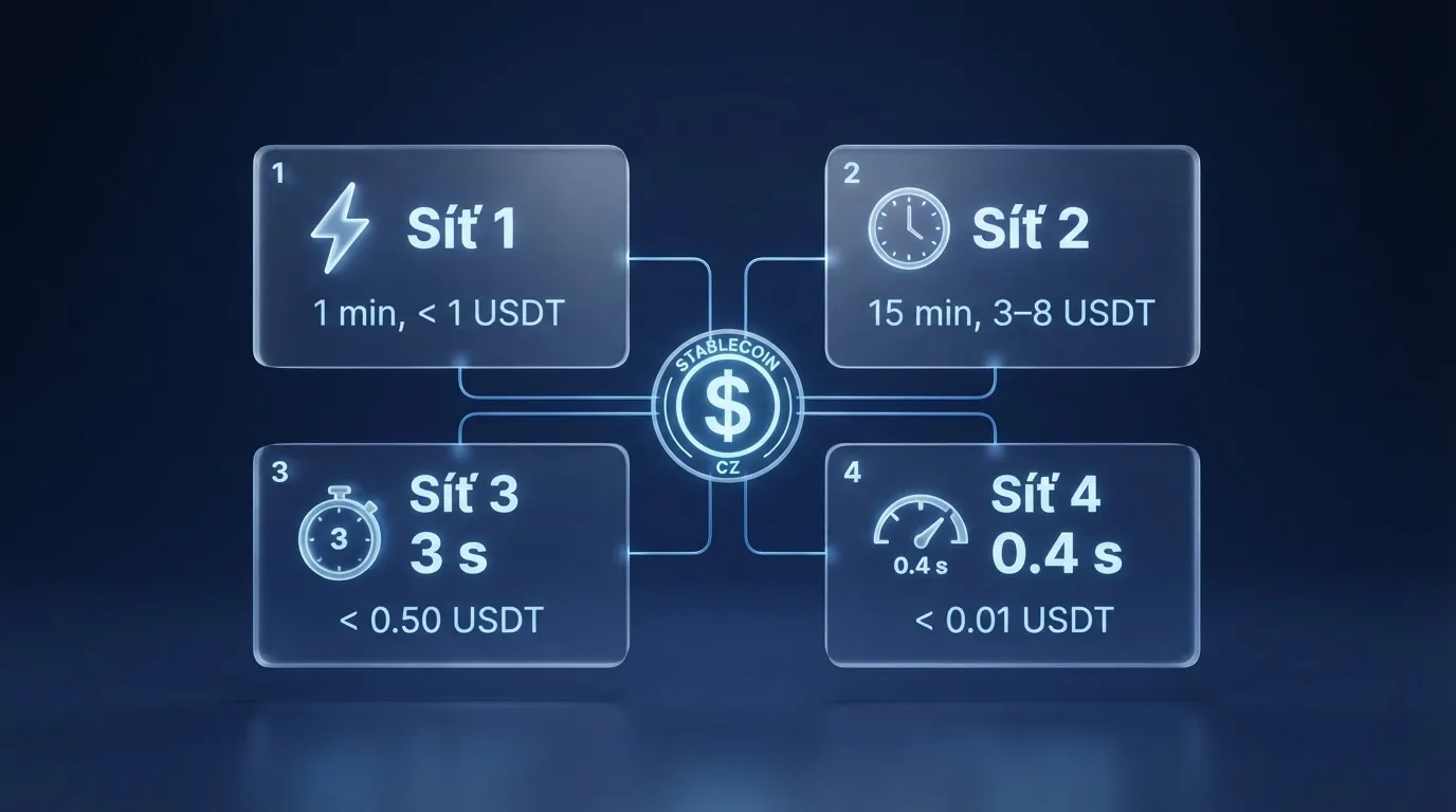 Diagram čtyř blockchainových sítí (TRON, Ethereum, BSC, Solana) se symboly USDT, u každé ikona rychlosti a poplatku