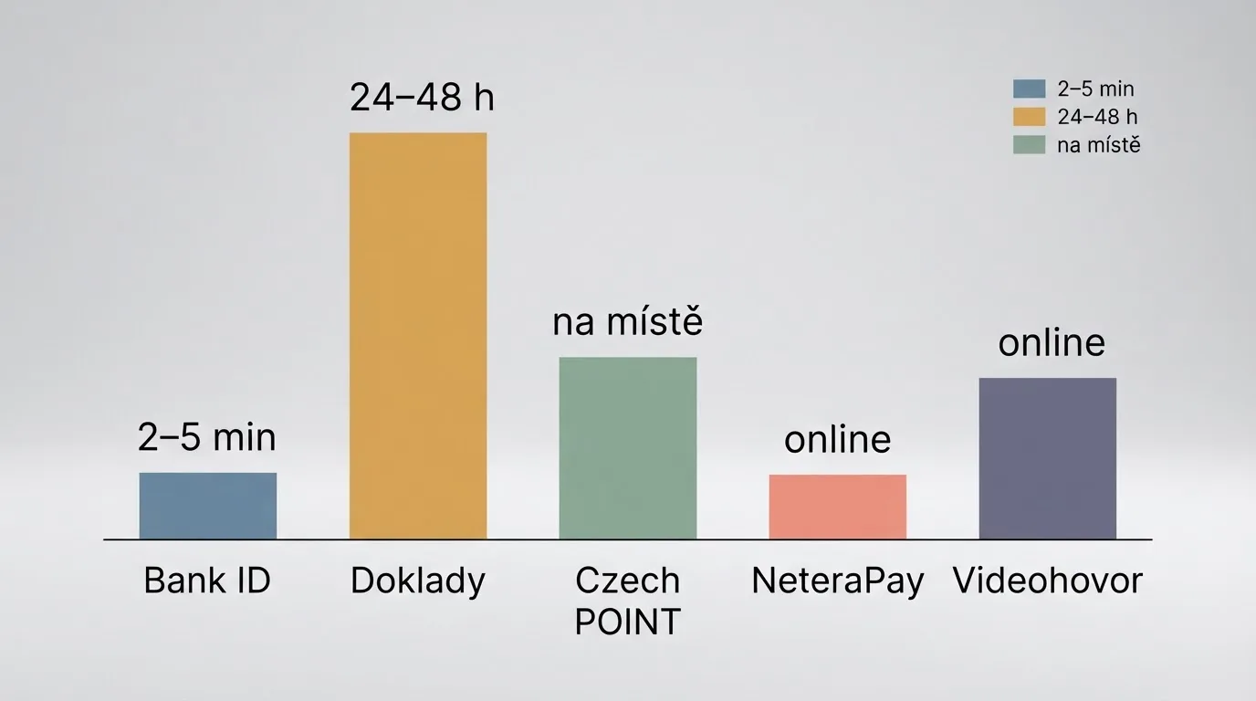 Infografika porovnávající pět metod ověření identity podle času: Bank ID (2–5 min), doklady (24–48 h), Czech POINT (na místě), NeteraPay (online) a videohovor (online).