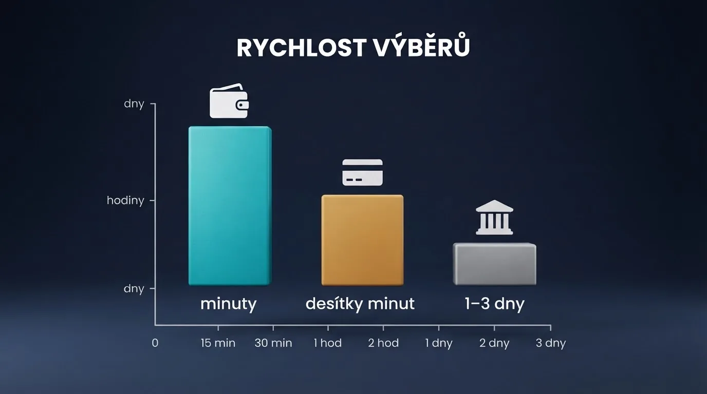 Infografika srovnávající platební metody podle rychlosti — e-peněženka (minuty), karta (desítky minut až dny), bankovní převod (1–3 dny)