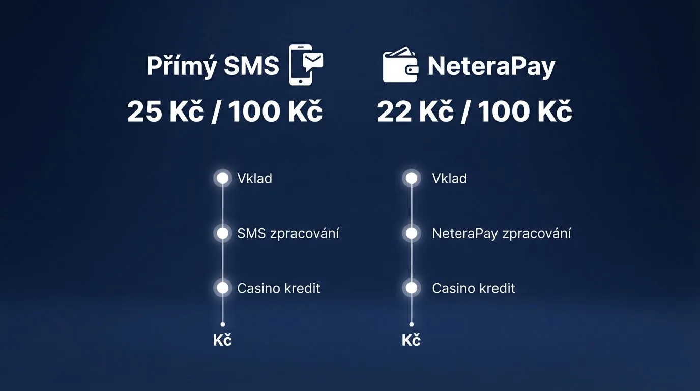 Infografika srovnávající dvě cesty SMS vkladu — přímý Premium SMS (90211) a nepřímý přes NeteraPay peněženku