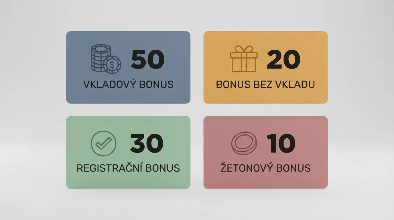 Infografika čtyř karet: free spiny za vklad, bez vkladu, za registraci a cash spiny — každá se svou ikonou a klíčovým číslem