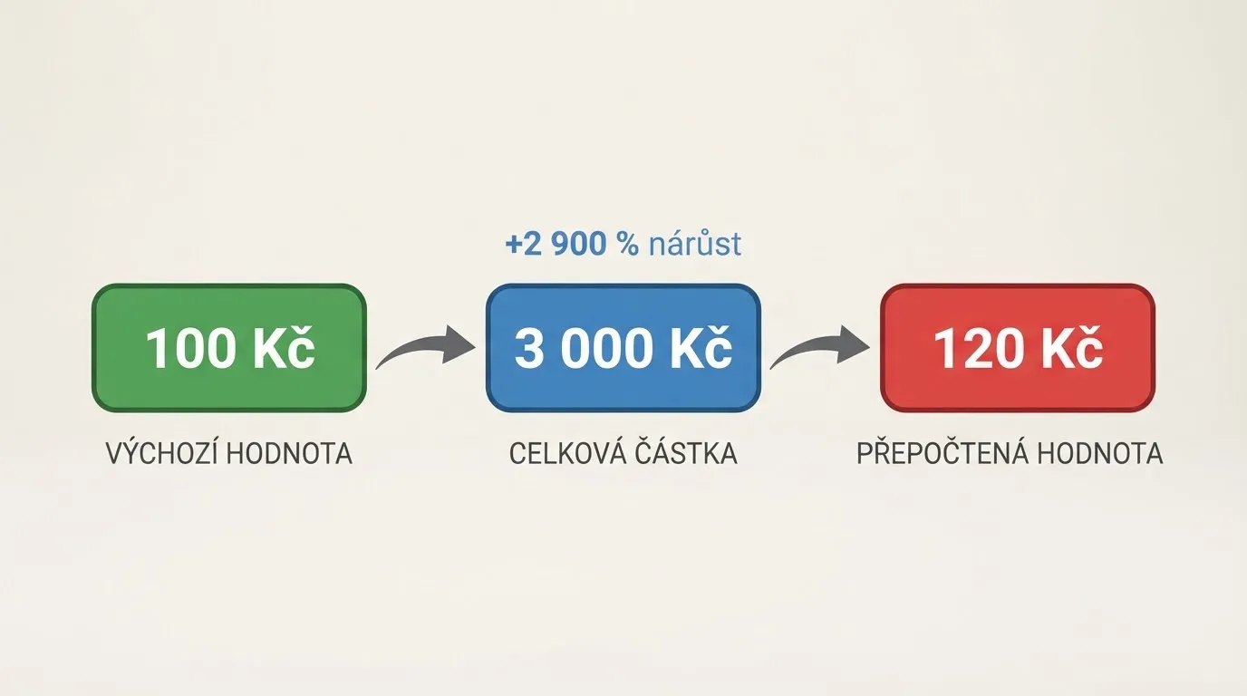 Ilustrační schéma: 100 Kč výhra z FS → 30× protočení = 3 000 Kč obrat → při 96% RTP = 120 Kč očekávaná ztráta